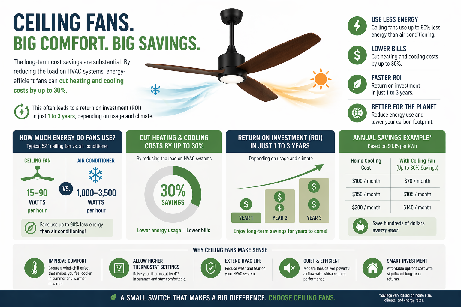 ROI of Energy-Efficient Ceiling Fans An infographic showing energy savings from ceiling fans